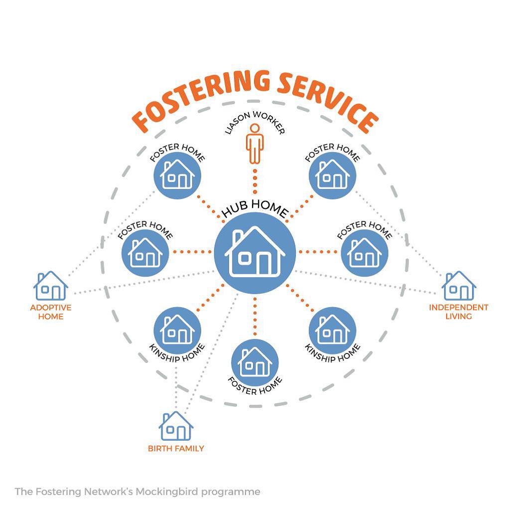 The Mockingbird Family Model with Fostering to Inspire The Mockingbird Family Model with Fostering to Inspire