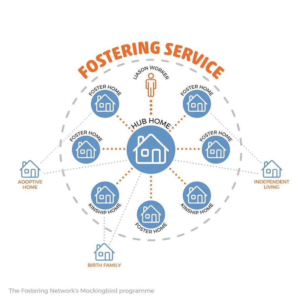 The Mockingbird Family Model with Fostering to Inspire The Mockingbird Family Model with Fostering to Inspire
